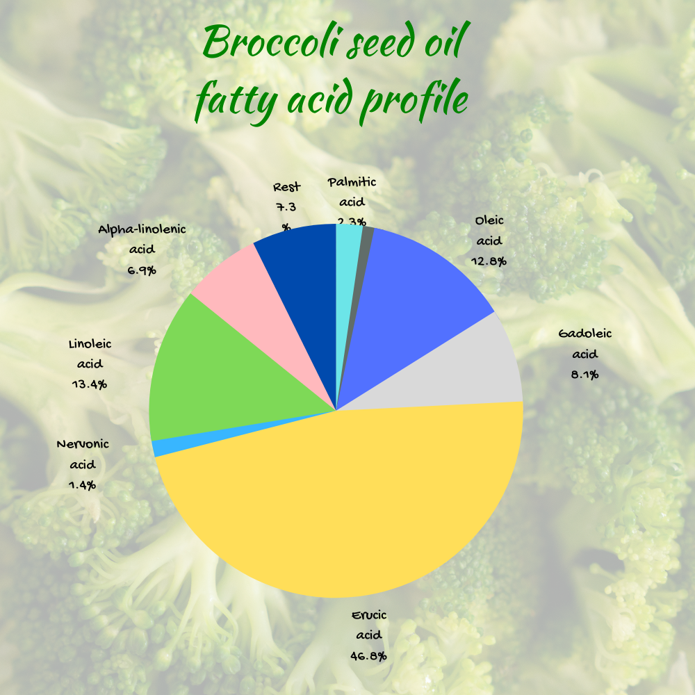 Broccoli seed, organic, cold pressed and virgin